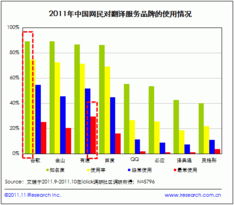 翻譯服務多元化發展 有道、谷歌、金山成為網民首選